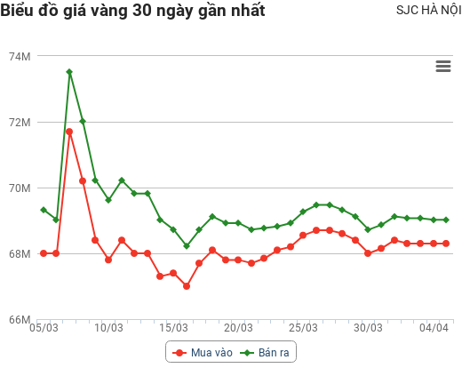 Giá vàng hôm nay 5/4: Lo lắng về lạm phát khiến vàng tăng giá